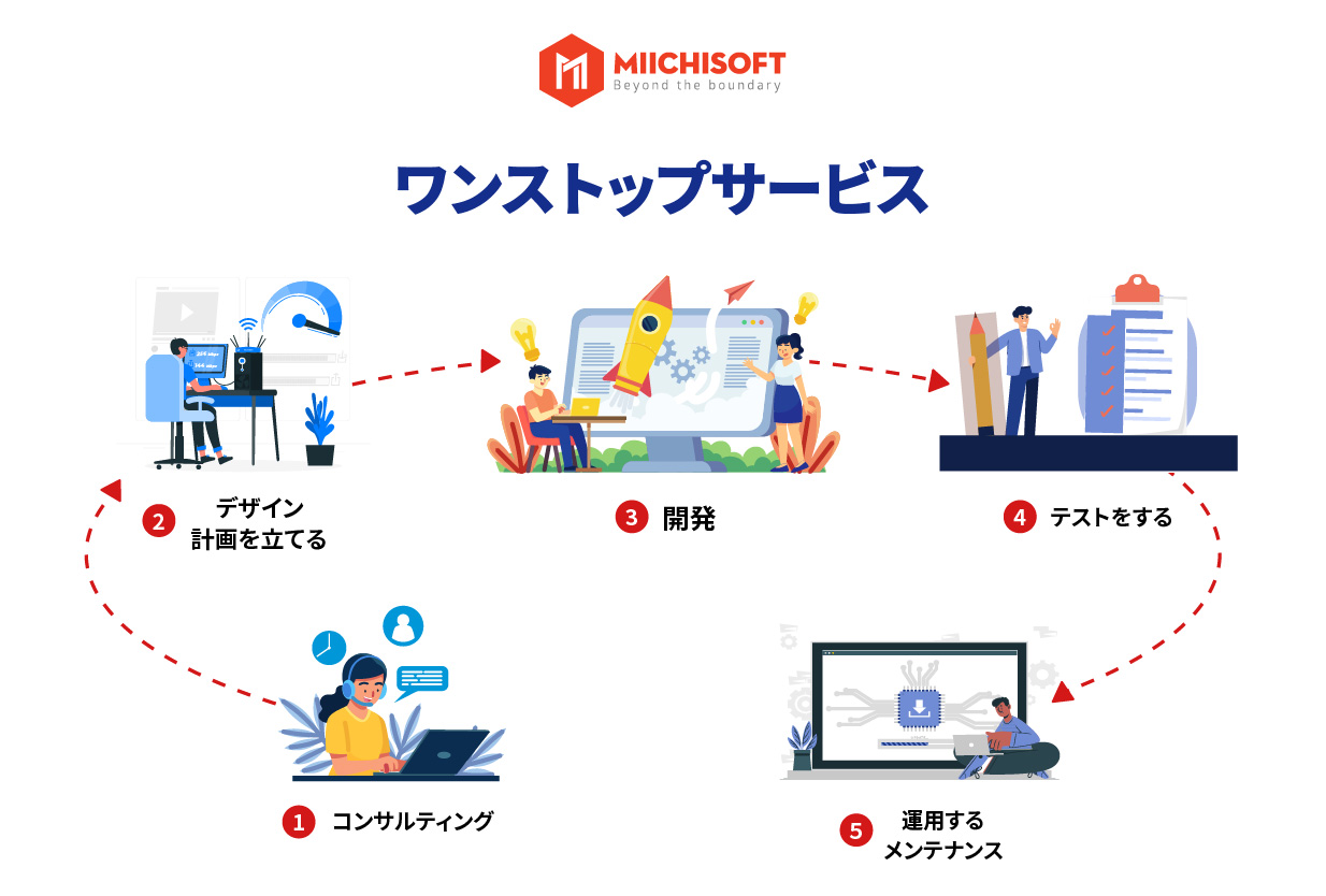 ニュース 5 Miichisoftのワンストップサービスによるプロジェクト開発の工程